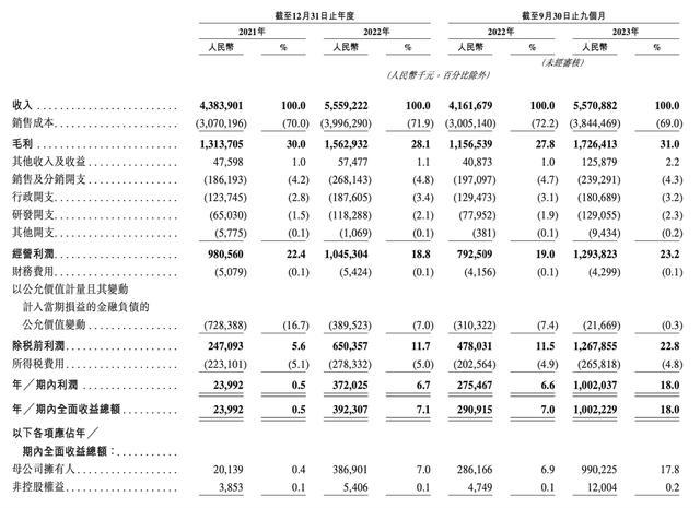 古茗赴港IPO：去年前三季净利10亿元，加盟店新增1908家