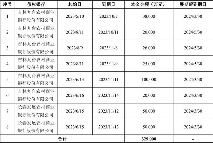 亚泰集团：截至2023年年底逾期借款及利息合计34.3亿元