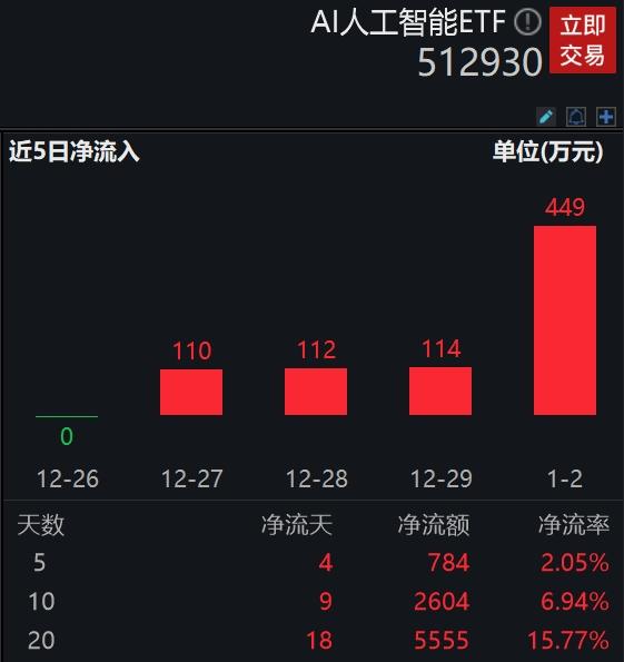 多家机构联合发布白皮书，首提“新一代AI基础设施评估体系”， AI人工智能ETF(512930.SH)近4天获得连续资金净流入