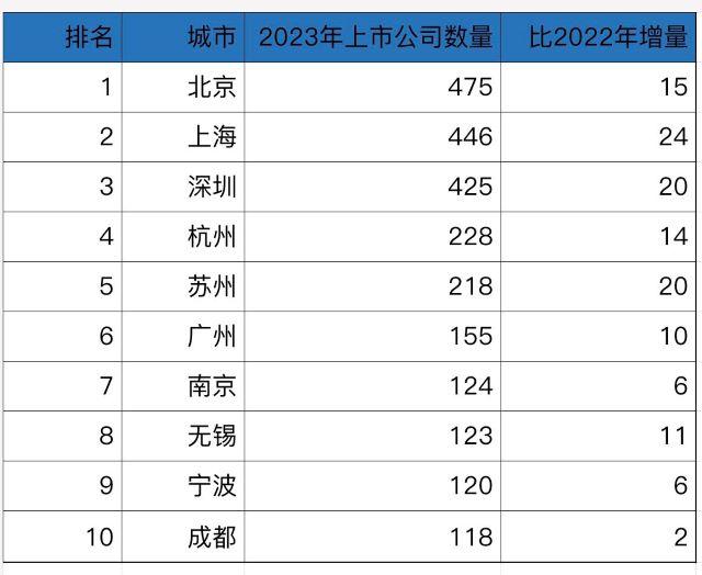 2023城市上市公司“密度榜”：北京冲刺500+，上海增量第一，这省前十占三