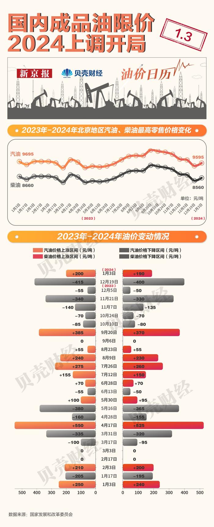 一图看懂｜新年首次调价 92号汽油每升上调0.16元