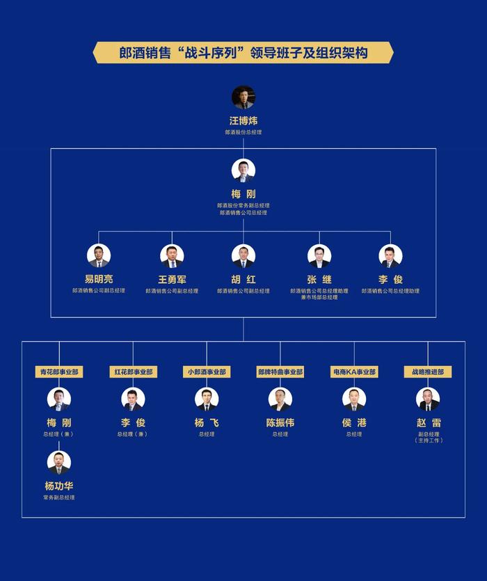 时隔3年大调整，郎酒公布最新组织架构和销售团队