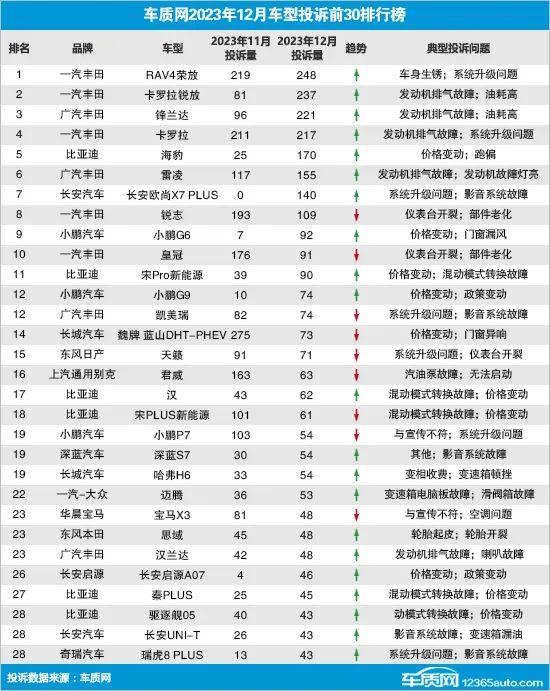 2023年12月国内汽车投诉排行及分析报告