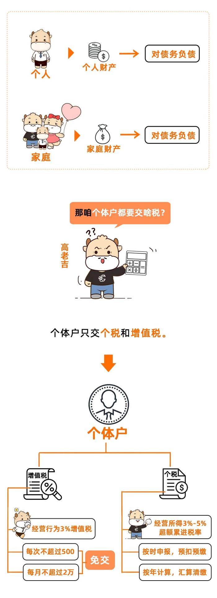 啥是个体户？ 05 要并入最终的经营所得一并征收个人所得税，费用扣除标准为每年6万元。