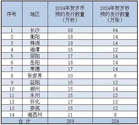 今晚记得预约！龙年贺岁币、贺岁钞来了