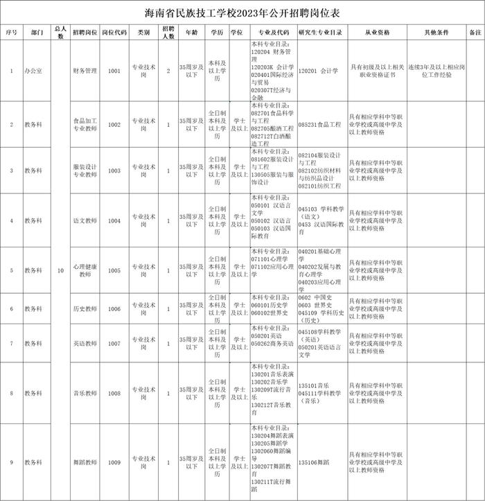 事业编！海南这3所学校公开招聘！附岗位表→