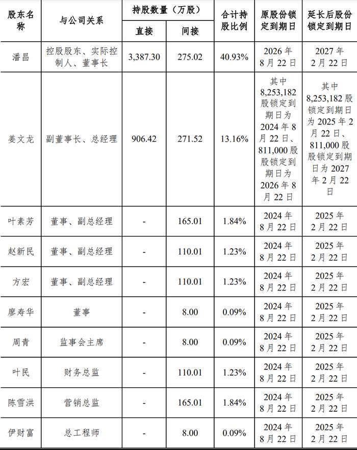 恒达新材：上市后6个月内公司股票连续20个交易日破发，实控人及董监高等延长股份锁定期6个月