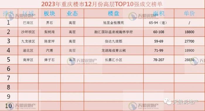 2023年，重庆楼市12月市场（文字版+视频版+12月成交排行榜合集）