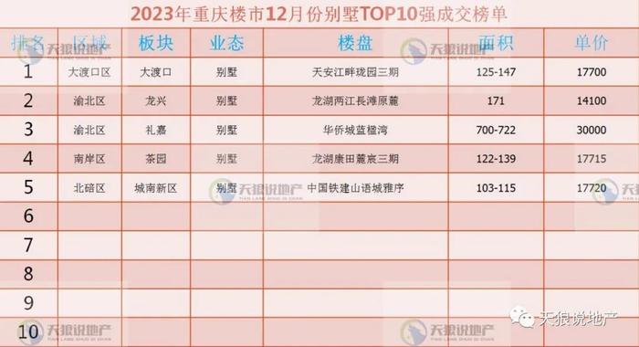 2023年，重庆楼市12月市场（文字版+视频版+12月成交排行榜合集）