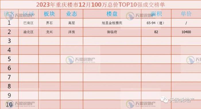 2023年，重庆楼市12月市场（文字版+视频版+12月成交排行榜合集）