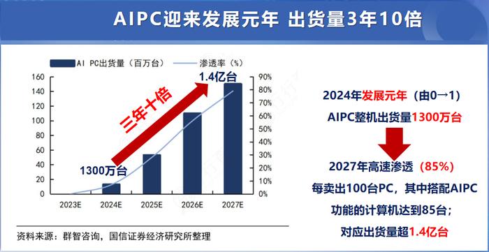 【广告】消费电子“春晚”即将召开，AIPC行业迎来强催化！哪些公司核心收益？