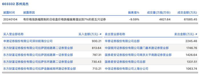 龙虎榜丨苏州龙杰今日跌停，知名游资作手新一净卖出1426.64万元