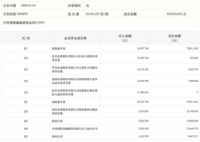 龙虎榜丨天音控股今日涨停，机构合计净卖出2119.2万元