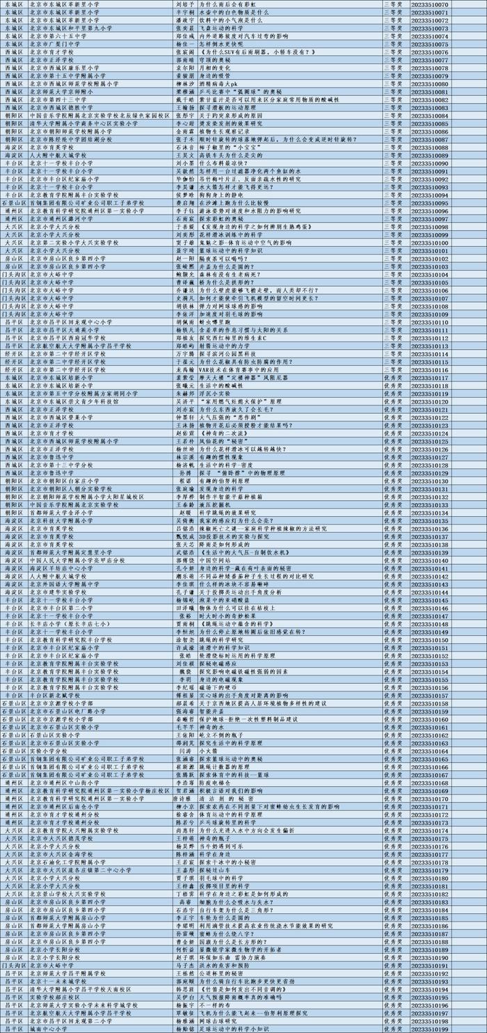 有你的同学和老师吗？2023北京市中小学生科学在身边活动获奖名单公布