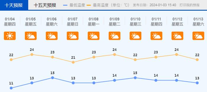 今晨广东最低气温仅1℃！国家气候中心：2023年全国平均气温创历史新高