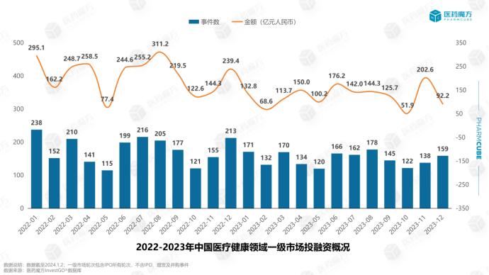 全年盘点丨医药健康投融资市场回暖了吗？​