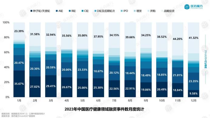 全年盘点丨医药健康投融资市场回暖了吗？​