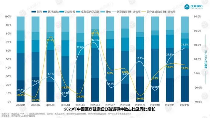 全年盘点丨医药健康投融资市场回暖了吗？​