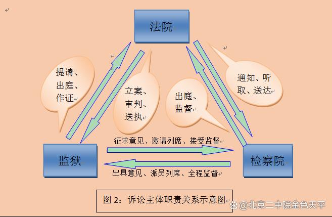 减刑、假释“层控式”诉讼模式之选择与适用