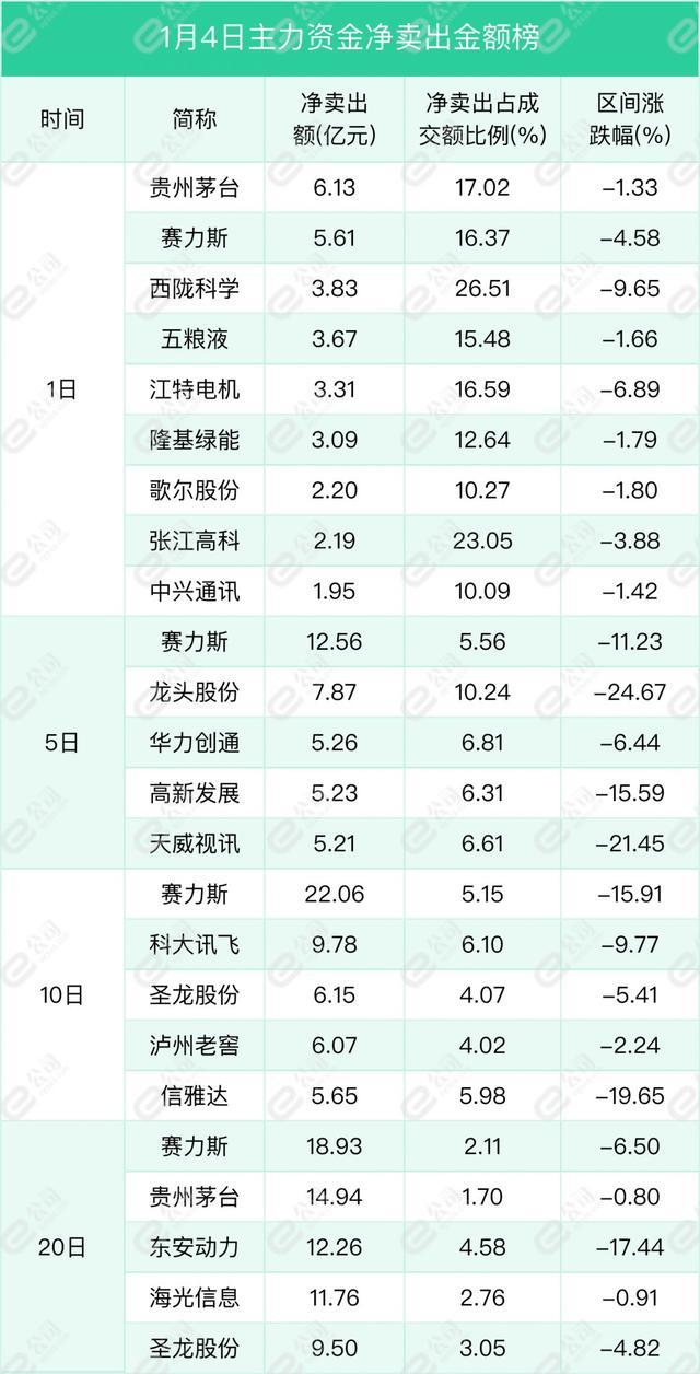 1月4日沪深两市主力资金净流出49.41亿元 减仓电子、食品饮料、电气设备