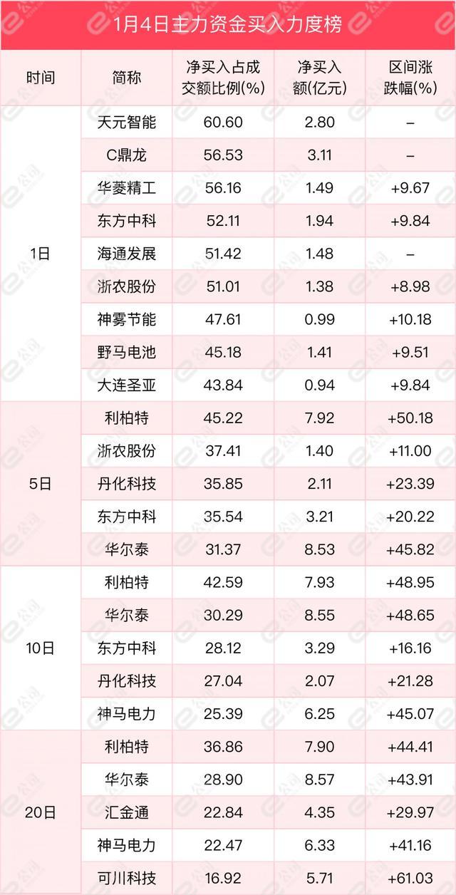 1月4日沪深两市主力资金净流出49.41亿元 减仓电子、食品饮料、电气设备