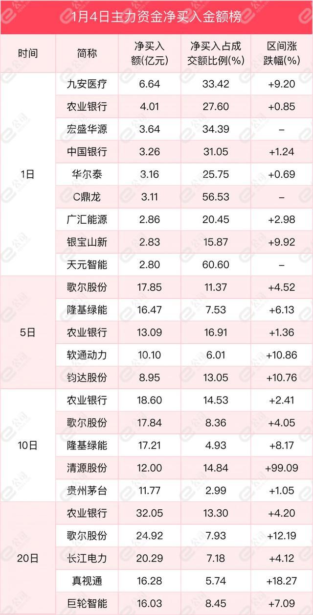 1月4日沪深两市主力资金净流出49.41亿元 减仓电子、食品饮料、电气设备