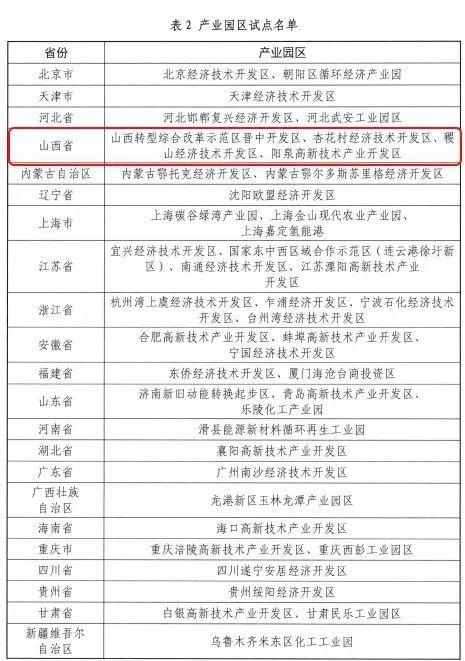 山西4家开发区获批国家首批城市和产业园区减污降碳协同创新试点