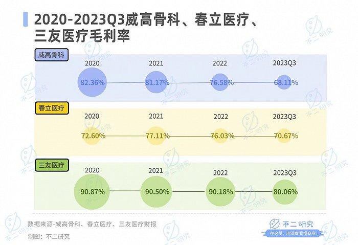 滑雪季骨科忙，威高骨科、春立医疗、三友医疗谁更赚钱？