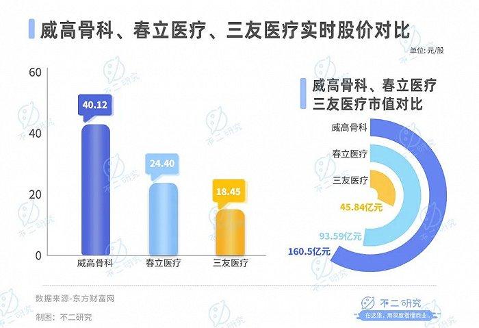 滑雪季骨科忙，威高骨科、春立医疗、三友医疗谁更赚钱？