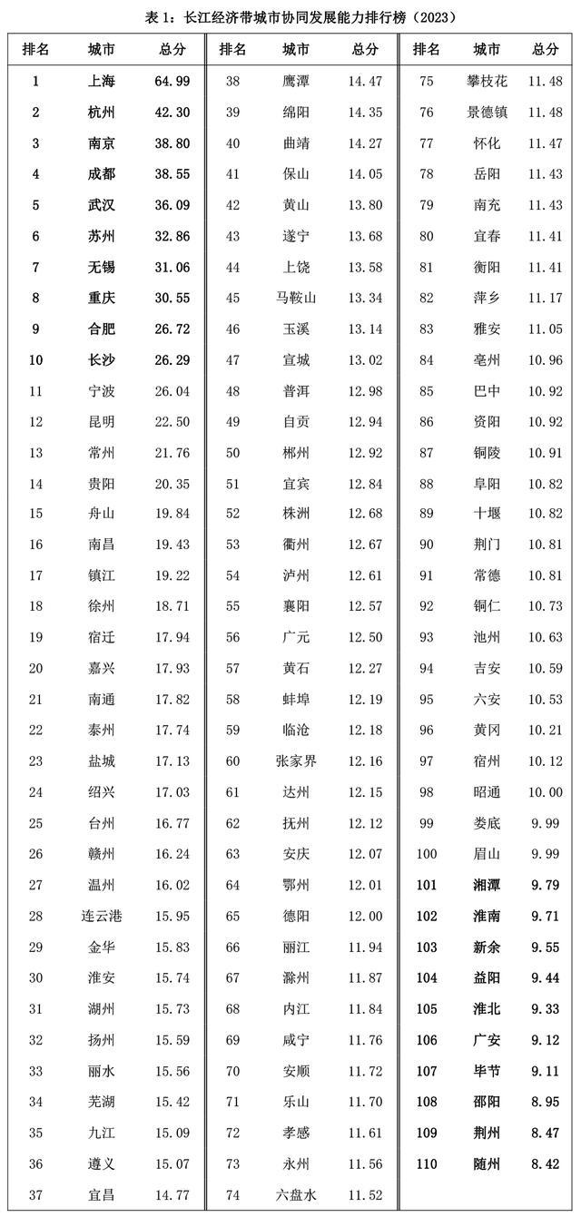 长三角议事厅｜长三角需重视城市协同发展能力分化不均等短板