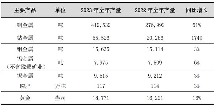 洛阳钼业：2023年主要产品铜金属产量41.95万吨，同比增长51%