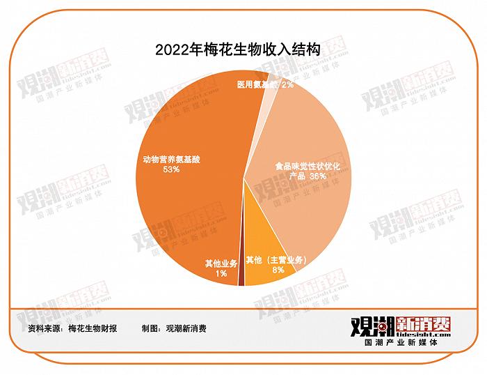 初代味精大王，做起“动物保健品”的生意