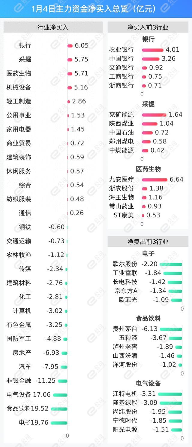 1月4日沪深两市主力资金净流出49.41亿元 减仓电子、食品饮料、电气设备