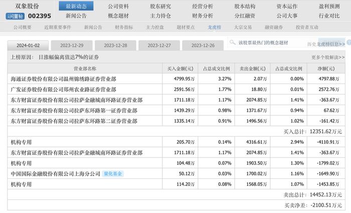 一字跌停！9天6板后双象股份发生了什么？