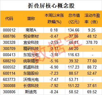 最高增近3倍！华为被曝下达“追单令” 大幅提高折叠屏手机出货目标 核心概念股出炉