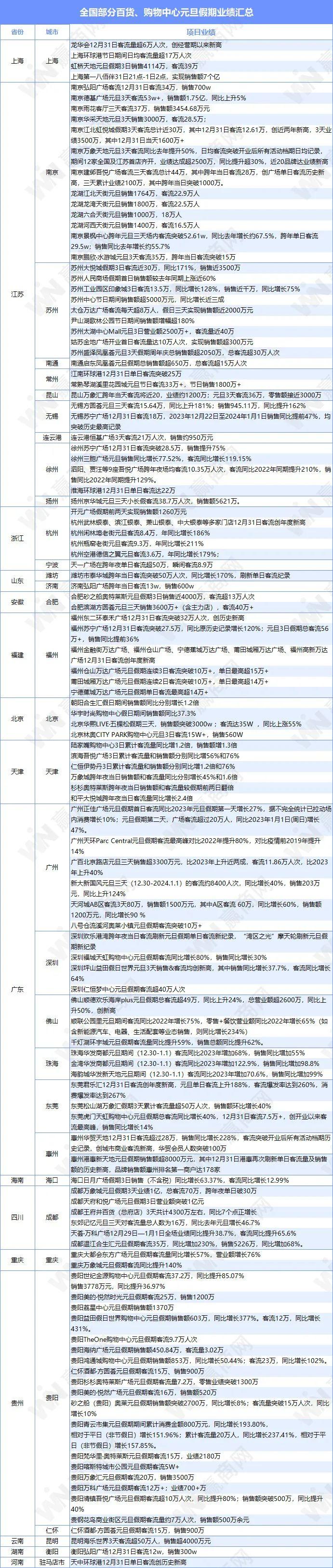 100+商场元旦成绩单出炉：上海第一八佰伴5个小时卖了7个亿…