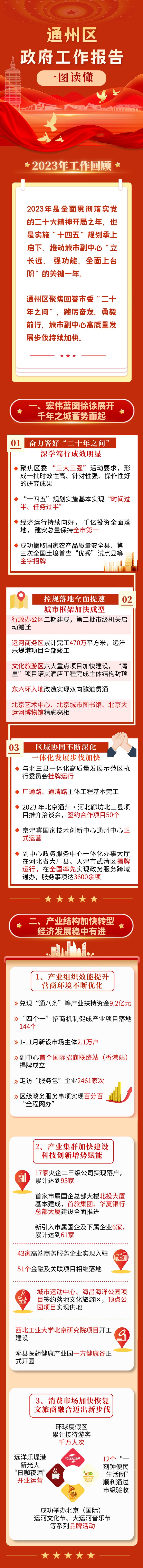 通州区长郑皓作政府工作报告！今年副中心要干这些大事！一图读懂