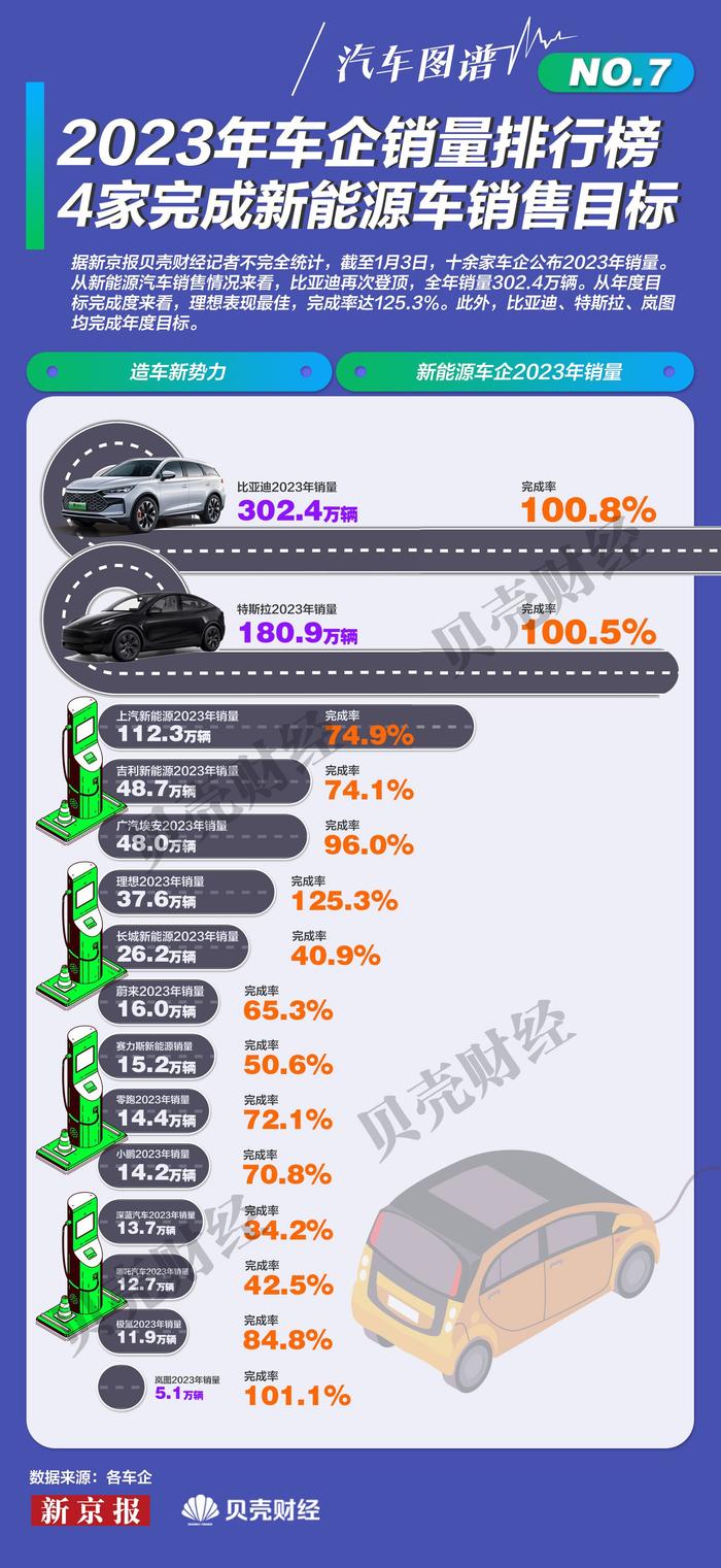 汽车图谱⑦｜2023年新能源车企销量排行榜 4家超额完成目标