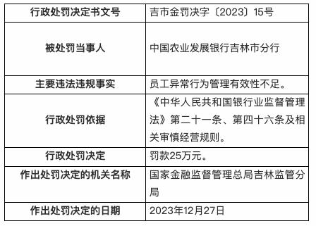 中国农业发展银行吉林市分行被罚25万：员工异常行为管理有效性不足