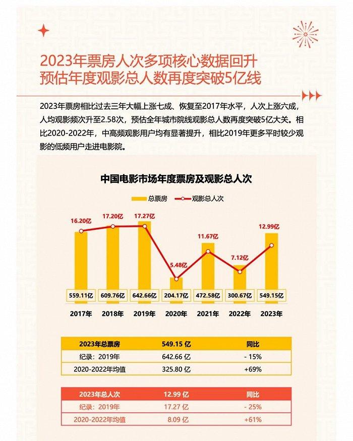 2024电影市场前瞻：票房重回600亿+之战中，谁将成黑马？