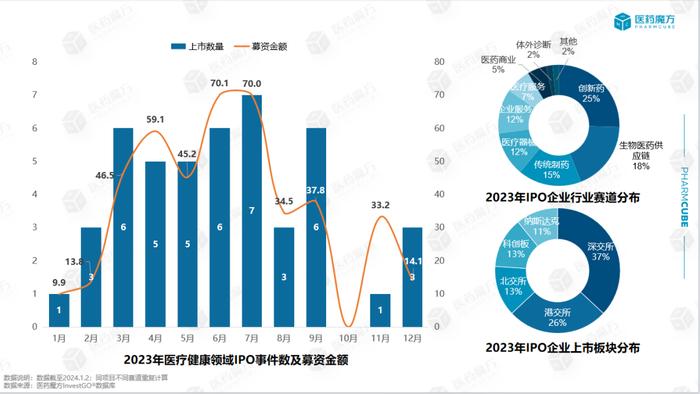 全年盘点丨医药健康投融资市场回暖了吗？​