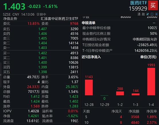 恒瑞医药跌超4%，医药ETF(159929)跌超1.6%连续四日回调，昨日再度吸金近2000万元，资金积极逢跌布局医药板块