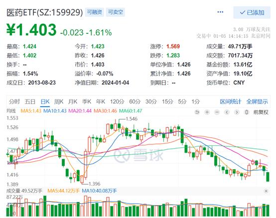 恒瑞医药跌超4%，医药ETF(159929)跌超1.6%连续四日回调，昨日再度吸金近2000万元，资金积极逢跌布局医药板块