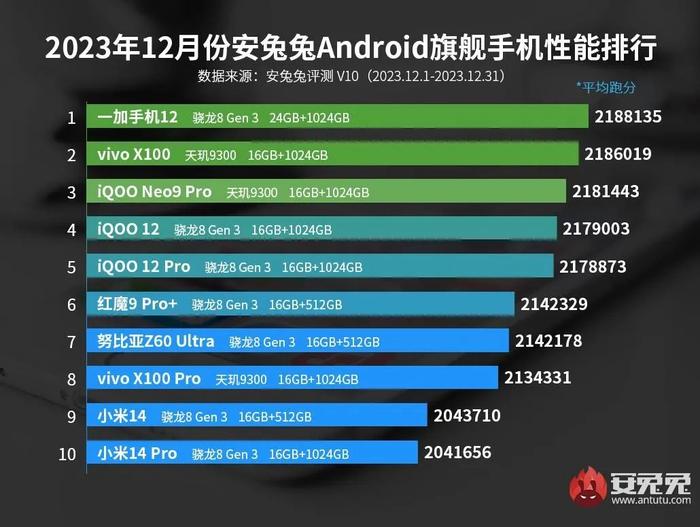 【榜单】最新旗舰/次旗舰性能排行 一加12/红米K70E分列第一