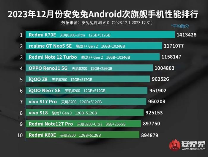 【榜单】最新旗舰/次旗舰性能排行 一加12/红米K70E分列第一