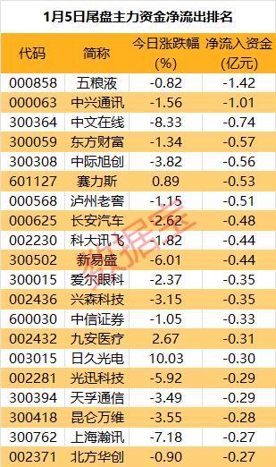 主力资金 | 13股主力资金净流出超2亿元