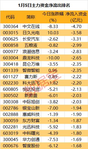 主力资金 | 13股主力资金净流出超2亿元