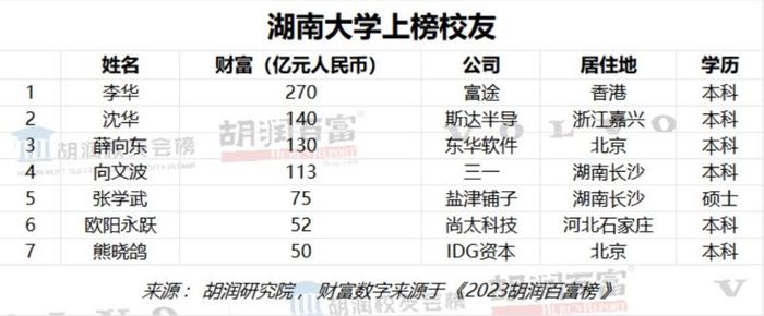 2023胡润校友会榜发布，看看你的母校上榜没？在长沙的有这两所