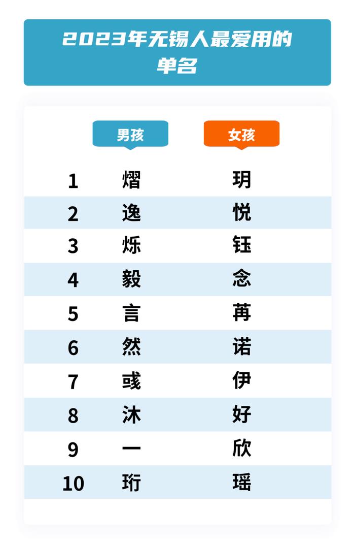 2023年新生儿爆款名字出炉！第一名你绝对没想到……