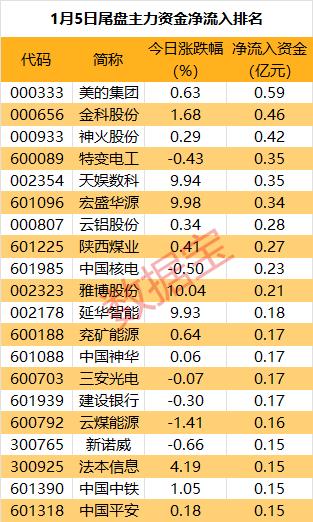 主力资金 | 13股主力资金净流出超2亿元